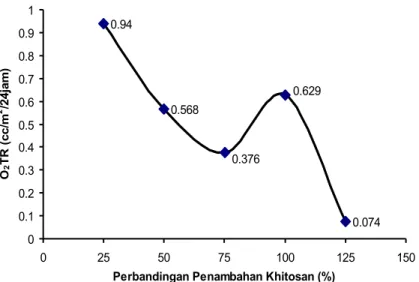 Gambar 6. Hasil uji O 2 TR edible filmNilai Laju O2TR Edible Film0.940.568 0.0740.6290.37600.10.20.30.40.50.60.70.80.910255075100125 150