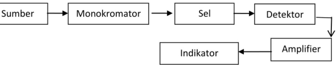 Gambar 3. Blok diagram prinsip kerja spektrofotometer  1.  Sumber Sinar 