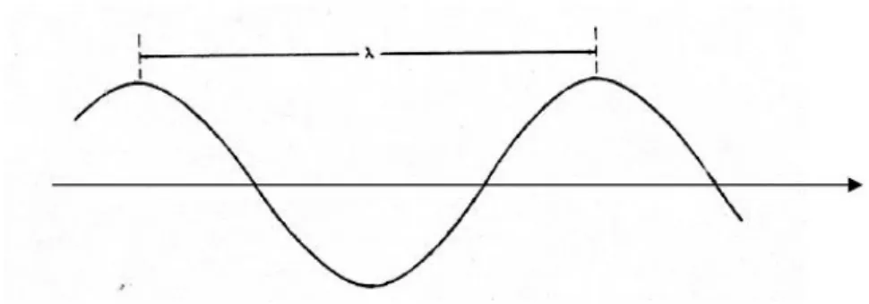 Gambar 1. Radiasi Elektromagnetik dengan panjang gelombang λ 