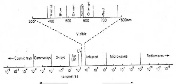 Gambar 2. Spektrum gelombang elektromagnetik lengkap 