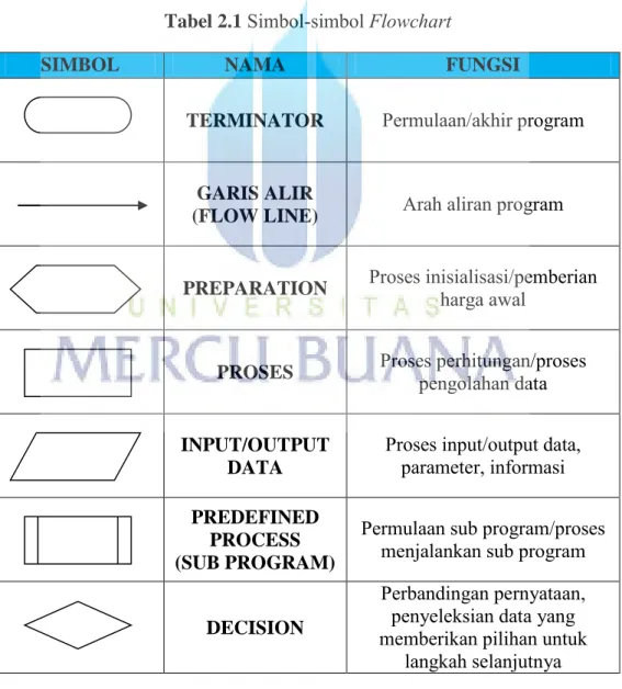 Tabel 2.1  Simbol-simbol Flowchart 