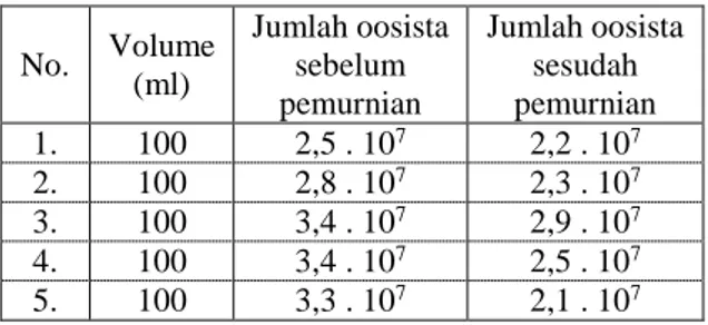 Tabel  1.  Jumlah  oosista  Eimeria  tenella  yang  sudah  bersporulasi  sebelum  dan  sesudah  dilakukan  pemurnian  dan sterilisasi dengan Sodium hypochlorite 13%