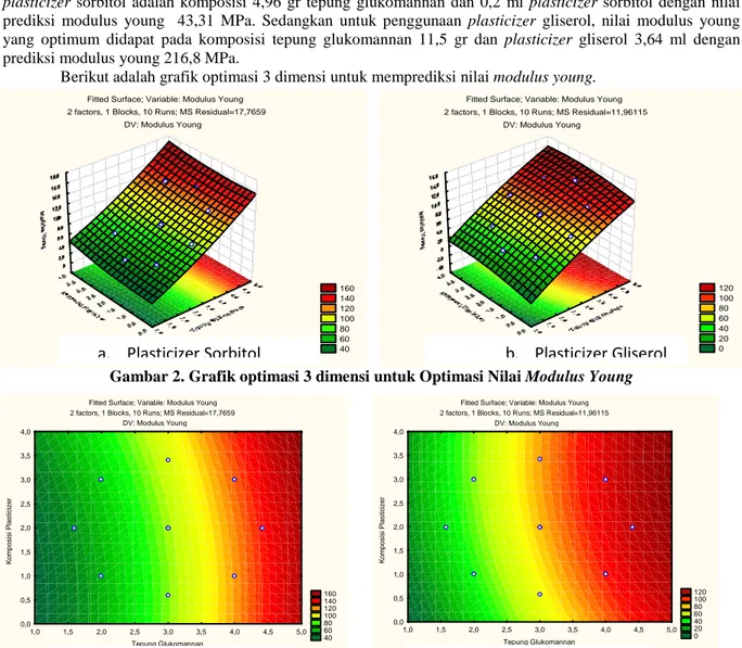 Gambar 2. Grafik optimasi 3 dimensi untuk Optimasi Nilai Modulus Young 