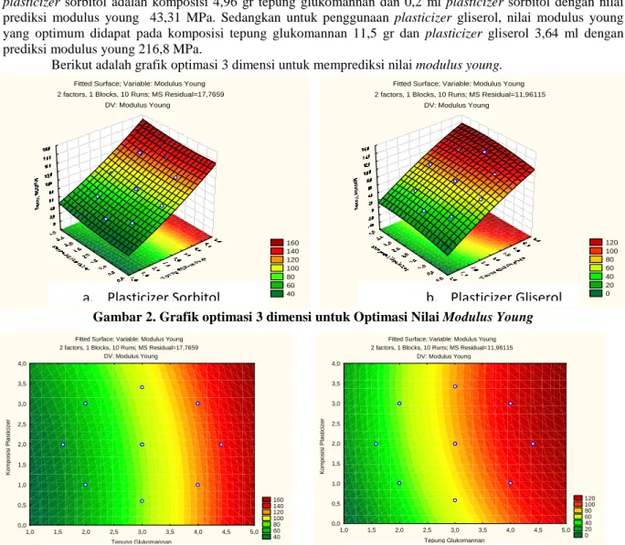 Gambar 2. Grafik optimasi 3 dimensi untuk Optimasi Nilai Modulus Young 