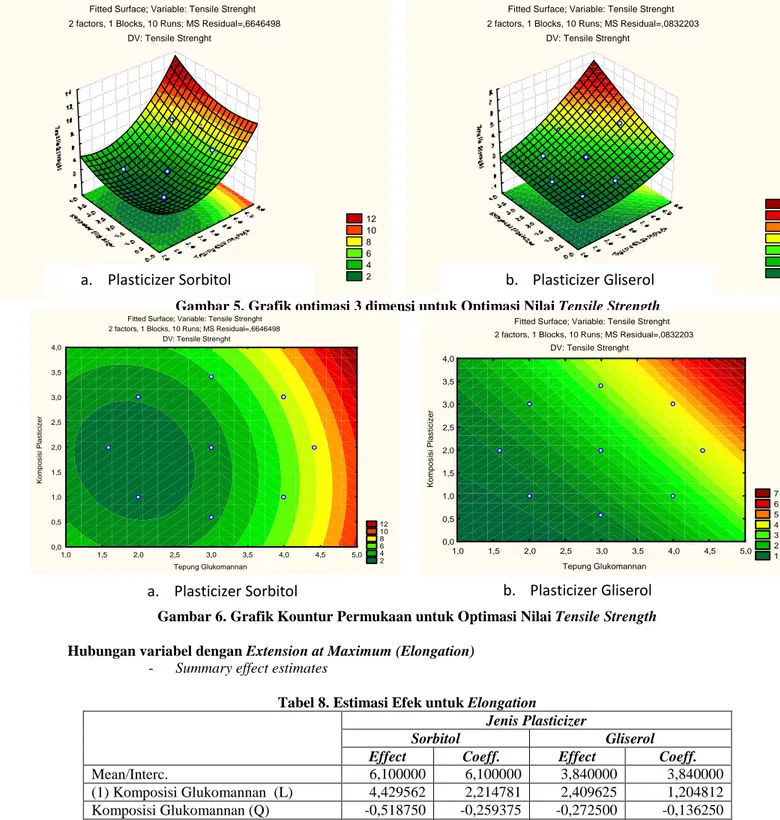 Gambar 5. Grafik optimasi 3 dimensi untuk Optimasi Nilai Tensile Strength 