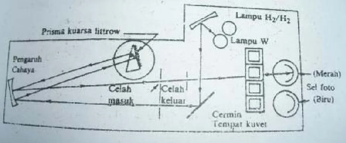 Gambar 2.2. Diagram spektrofotometer sinar tampak(Khopkar, 2007). 