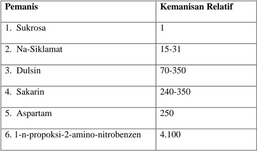 Tabel 2.1 Intensitas beberapa pemanis dibandingkan dengan sukrosa 10% 
