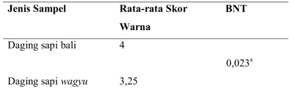 Tabel 3. Hasil Uji BNT Warna Daging Sapi Bali dan Wagyu  Jenis Sampel  Rata-rata Skor 
