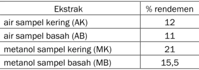 Tabel  1    Persen  rendemen  ekstrak  kulit  buah  manggis 