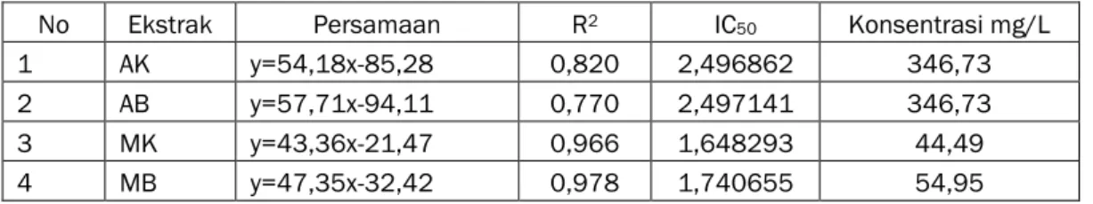 Tabel 2  Persamaan regresi dan nilai IC 50  dari ekstrak kulit buah manggis. 