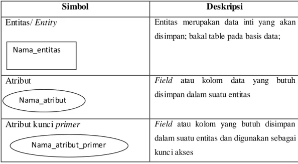 Tabel II.3   Simbol ERD 