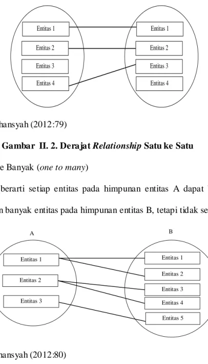 Gambar  II. 3. Derajat Relationship Satu ke Banyak 