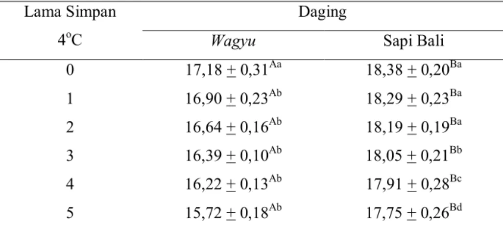 Tabel 1. Hasil Uji Duncan Kadar Protein Daging Wagyu dan Daging Sapi dengan Lama  Penyimpanan 0-5 Hari 