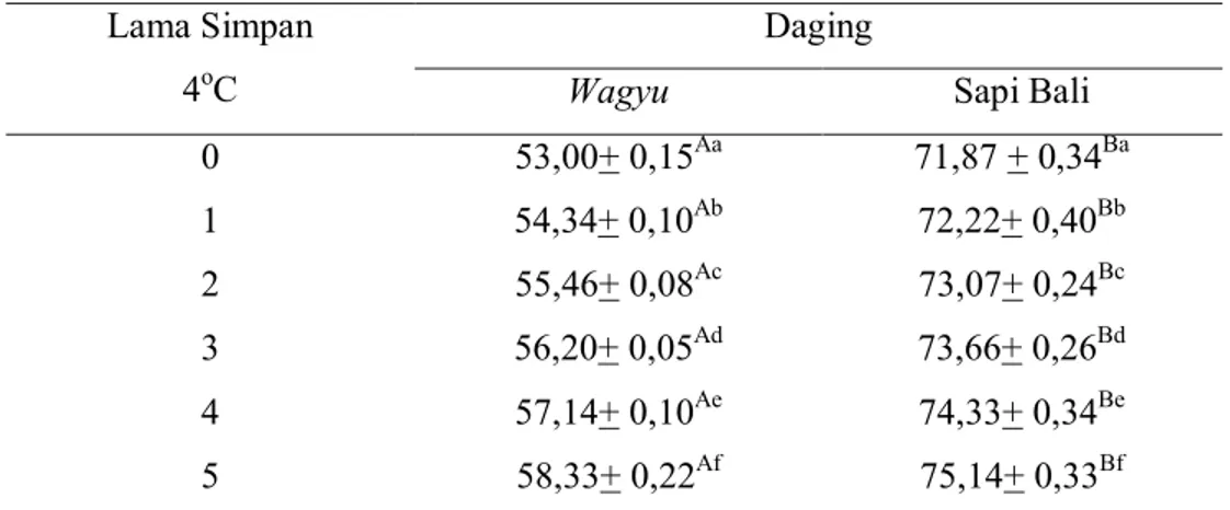 Tabel  4.  Hasil  Uji  Duncan  Kadar  Air  Daging  Wagyu  dan  Daging  Sapi  dengan  Lama  Penyimpanan 0-5 Hari