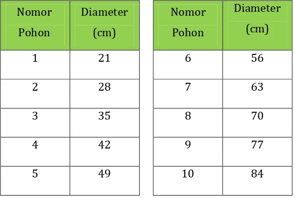 Tabel 3 Diameter setinggi dada 10 pohon Acacia mangiumdalam 1 plot contoh. 