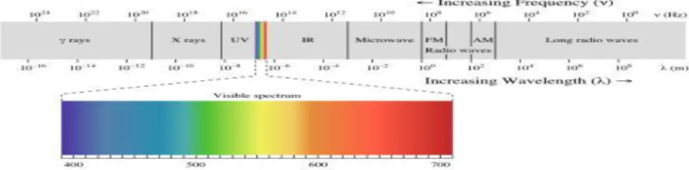 Tabel 1. Panjang gelombang untuk setiap jenis warna 