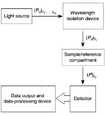 Gambar 2.3. Diagram Blok dari Instrumen Spektrofotometer UV/Vis  Menurut Settle (1997), komponen instrumentasi dari spektrofotometer  yaitu: 