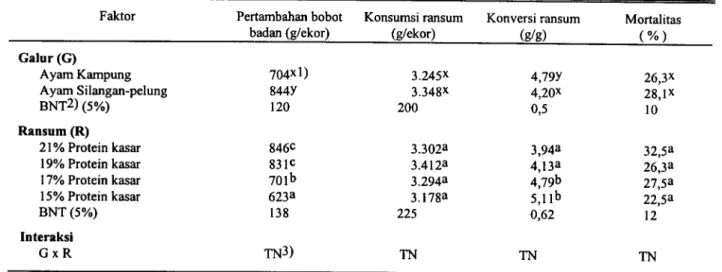 Tabel 2. Rata-rata pertambahan bobot badan (g//ekor), konsumsi ransum (g/ekor), konversi penggunaan ransum dan tingkat mortalitas ayam Kampung dan Silangan-pelung yang diberi ransum berbeda kandungan protein sampai dengan umur 12 minggu