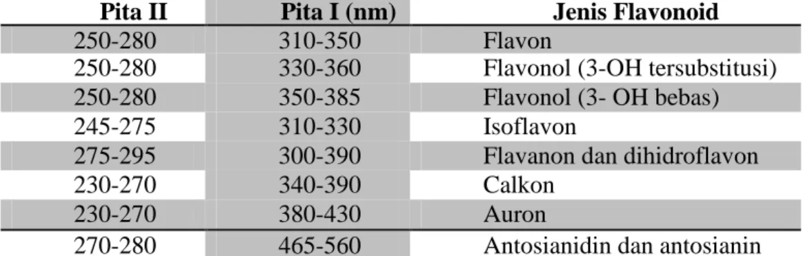 Tabel  4.  Rentang serapan spektrum ultraungu-tampak untuk flavonoid. 
