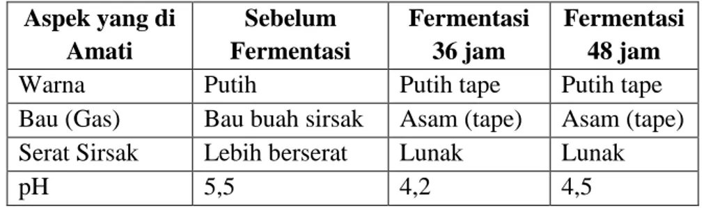Tabel 4. Sirsak sebelum dan sesudah fermentasi  Aspek yang di  Amati  Sebelum  Fermentasi  Fermentasi 36 jam  Fermentasi 48 jam 