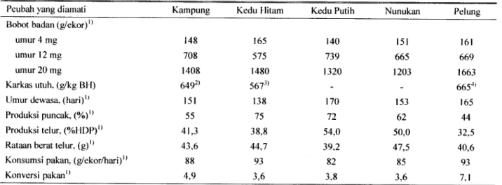 Tabel 1 . Performans lima jenis ayam lokal yang dipelihara pada sistem intensif
