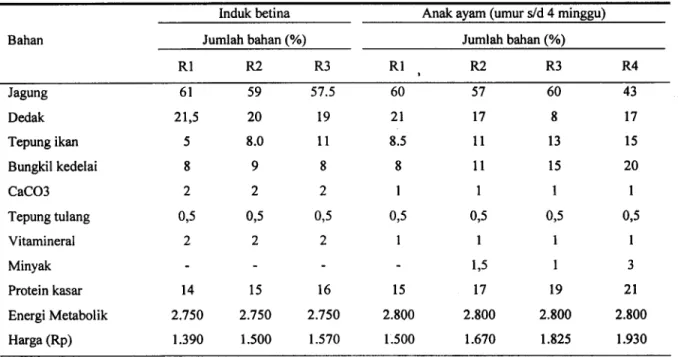 Tabel 1. Susunan ransum yang dipergunakan selama penelitian