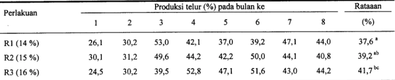 Tabel 2. Rataan produksi telur ayam kampung yang dipelihara secara intensif pada berbagai tingkat proteinHASIL DAN PEMBAHASAN