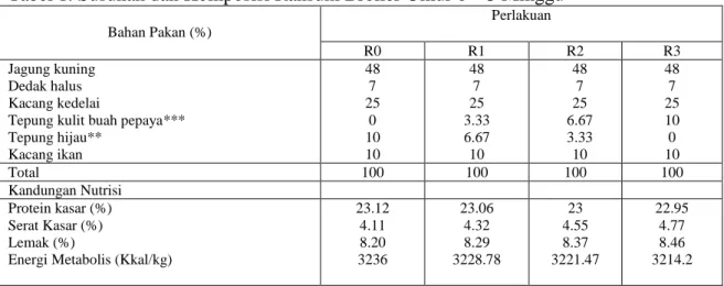 Tabel 1. Susunan dan Komposisi Ransum Broiler Umur 0 – 3 Minggu  Bahan Pakan (%)  Perlakuan  R0  R1  R2  R3  Jagung kuning  Dedak halus  Kacang kedelai 
