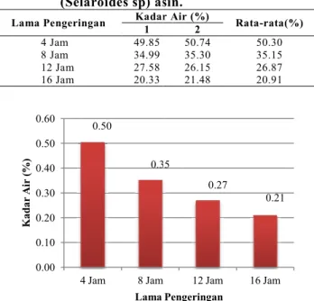 Tabel 1.  Data  hasil  analisis  kadar  air  ikan  selar  (Selaroides sp) asin.