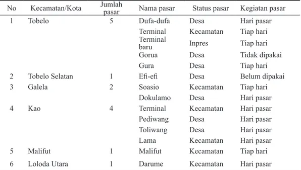 Tabel 1. Sarana perdagangan (pasar) di Kabupaten Halmahera Utara No Kecamatan/Kota Jumlah 