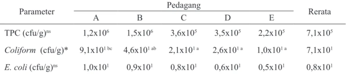 Tabel 4. Rerata TPC, Coliform dan Escherichia coli daging broiler beku masing-masing pedagang