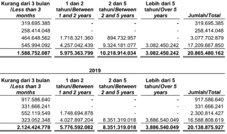 Tabel  dibawah  merupakan  profil  liabilitas  keuangan  Grup  berdasarkan  kontrak  pembayaran  tanpa  diskonto  pada  tanggal         31 Desember 2020 dan 2019: 