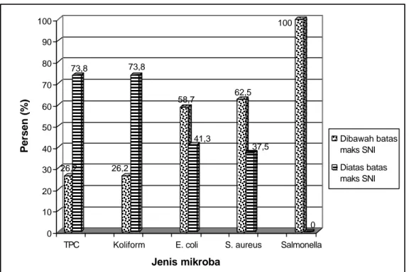 Tabel 5  Jenis mikroba diatas batas maksimum dari SNI 01-6366-2000 pada  daging kambing qurban  