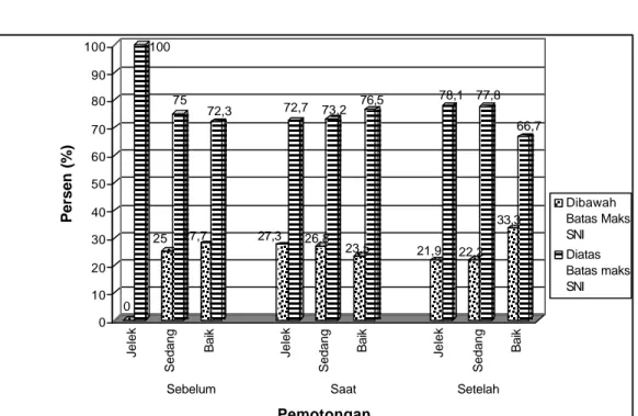 Tabel 7  Tingkat cemaran   koliform  berdasarkan kategori sanitasi 