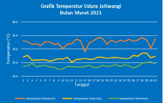 Grafik 1.  Temperatur Udara Jatiwangi Bulan Maret 2021 