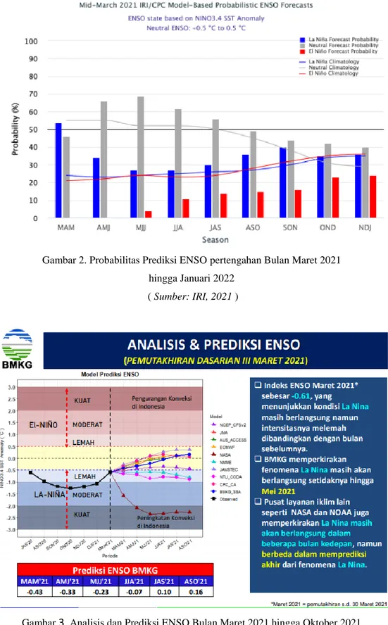 Gambar  3 . Analisis dan Prediksi ENSO Bulan Maret 2021 hingga Oktober 2021  (sumber: BMKG, 2021) 