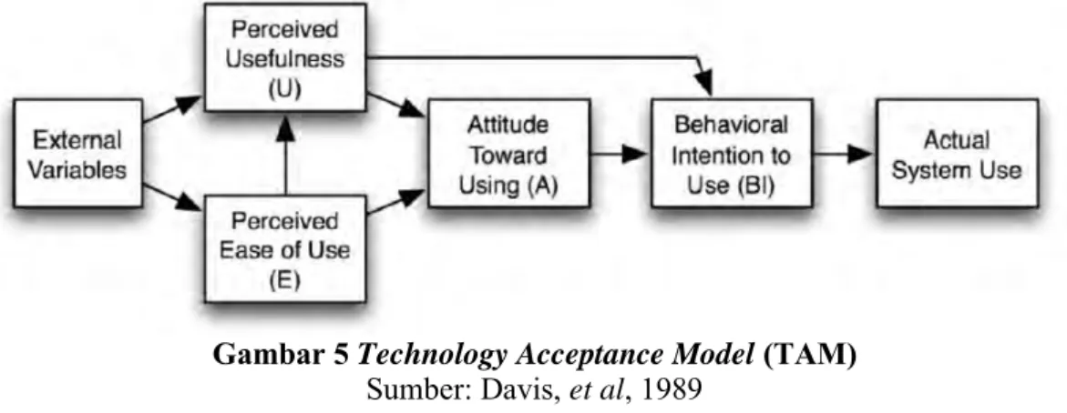 Gambar 5 Technology Acceptance Model (TAM)  Sumber: Davis, et al, 1989