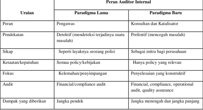 Tabel 1    Peran Auditor Internal 