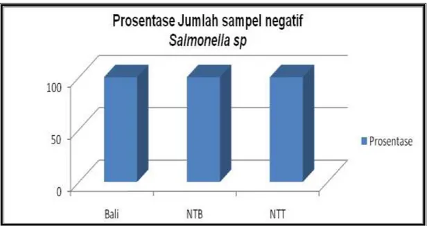 Diagram prosentase jumlah sampel telur ayam negatif Salmonella sp