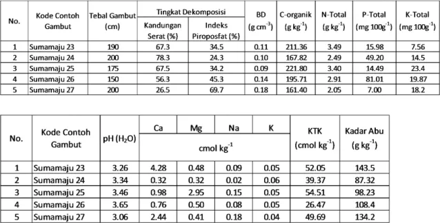 Tabel 2.  Karakteristik tanah gambut yang digunakan untuk plot percobaan 