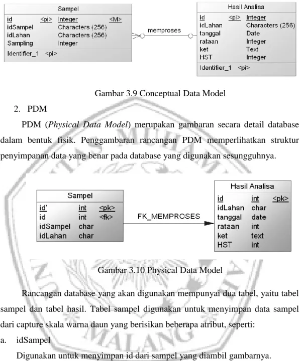 Gambar 3.10 Physical Data Model 