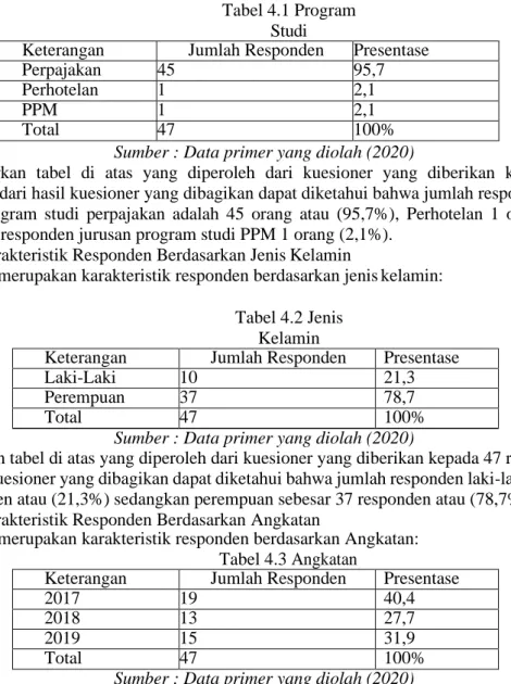 Tabel 4.1 Program  Studi 