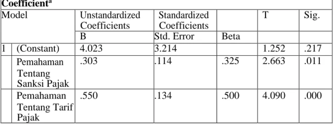 Tabel .13Uji T  Coefficient a Model  Unstandardized  Coefficients  Standardized Coefficients  T  Sig