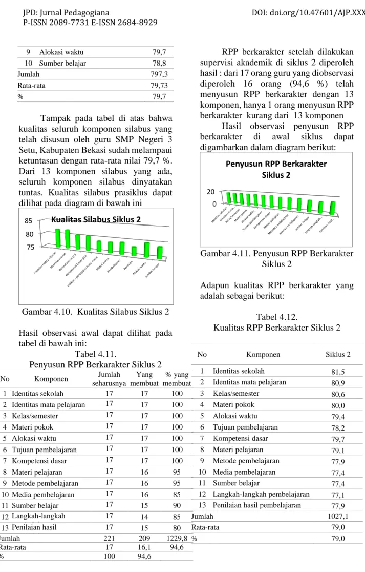 Gambar 4.10.  Kualitas Silabus Siklus 2 