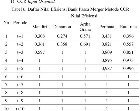 Tabel 6. Daftar Nilai Efisiensi Bank Pasca Merger Metode CCR  No  Periode 