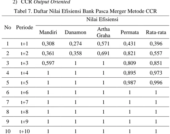 Tabel 7. Daftar Nilai Efisiensi Bank Pasca Merger Metode CCR  No  Periode 