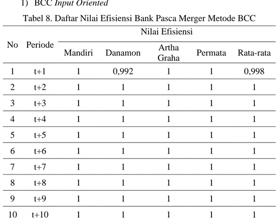 Tabel 8. Daftar Nilai Efisiensi Bank Pasca Merger Metode BCC  No  Periode 