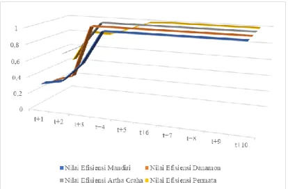 Grafik Perkembangan Efisiensi Bank Pasca Merger  Metode CCR Input dan Output Oriented 