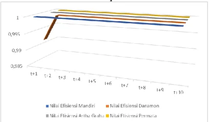 Grafik Perkembangan Efisiensi Bank Pasca Merger  Metode BCC Input Oriented 