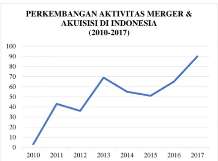 Gambar 1. Grafik Perkembangan Aktivitas Merger dan Akuisisi di Indonesia (2010-2017)  Sumber : Data yang diolah dari Komisi Pengawas Persaingan Usaha (KPPU) Republik 
